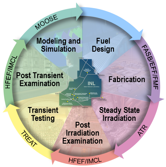 Nuclear Fuel Development Cycle Chart